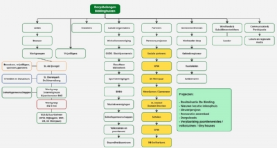 Samenwerking netwerk